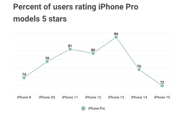 iPhone15 Pro系列满意度创新低，iPhone13 Pro满意度  第2张