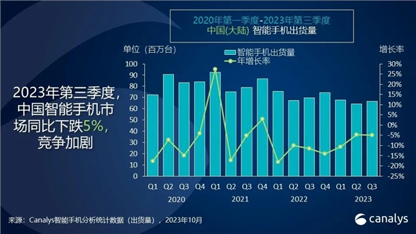 今年Q3中国智能手机市场下跌5%：荣耀第一！Mate 60卖爆 华为手机全线用麒麟  第3张