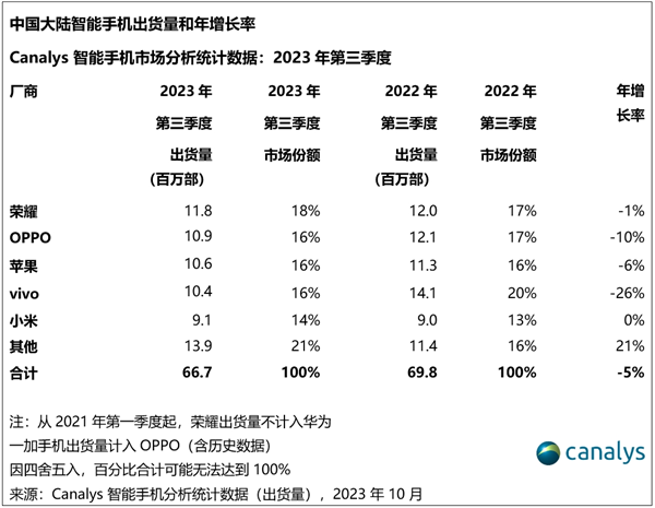 今年Q3中国智能手机市场下跌5%：荣耀第一！Mate 60卖爆 华为手机全线用麒麟  第4张