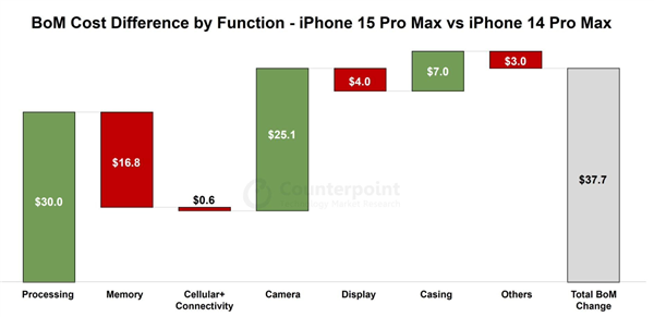 卖万元硬件成本不到一半！iPhone 15物料分析：中国厂商零部件锐减至2%  第2张