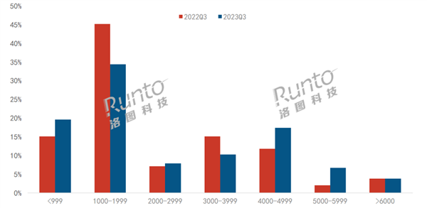 不能苦孩子：中国学习平板销量大涨43.4% 近1/4价格超4000元  第2张