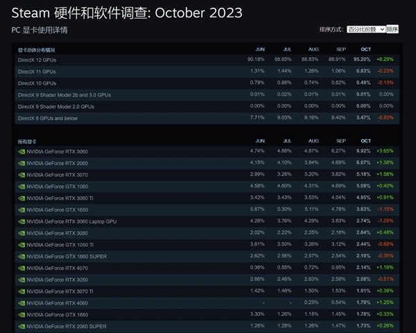 N卡对游戏玩家更友好 Steam十月硬件调查表N卡占领前10！  第1张