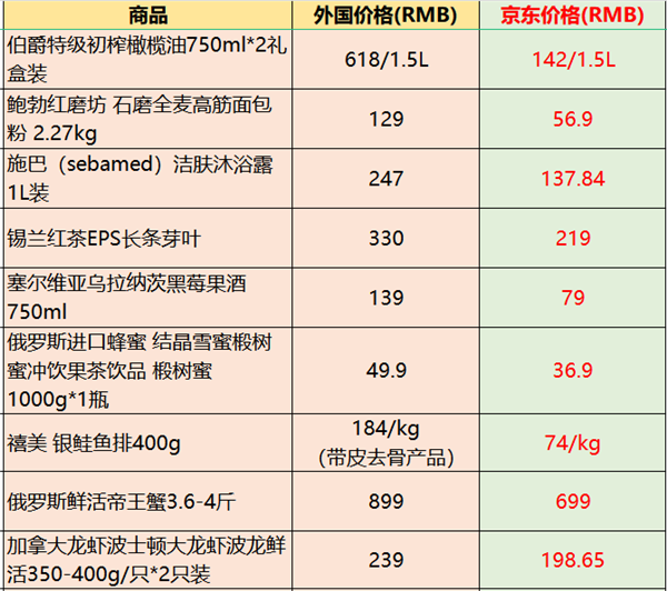 中国进口商品价格比本国还便宜 部分售价仅为原产国的23% 便宜近八成  第2张