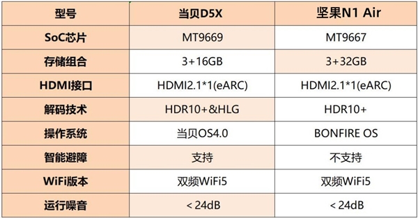 双十一当贝D5X和坚果N1 Air选哪款 实测对比 当贝D5X性价比更高  第5张