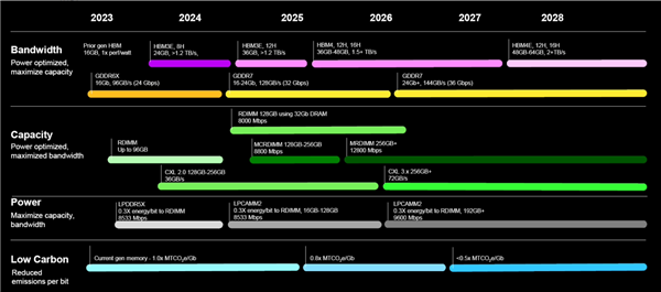 美光：2024年推出GDDR7显存 2026年升级至36Gbps  第1张