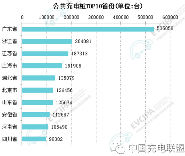 全国公共充电桩数量TOP10出炉：广东遥遥领先 超二三名之和  第2张