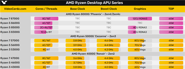 AMD突然改名：锐龙8000G APU发布时间定了！"大小核"加持  第2张