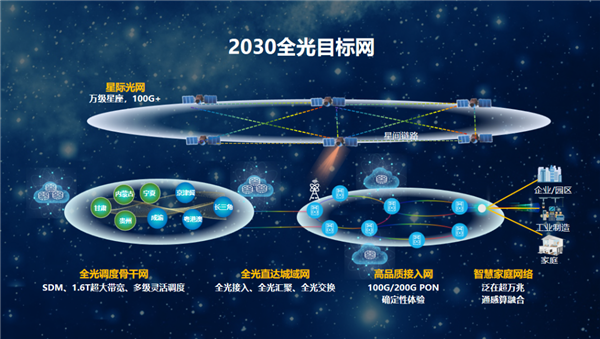 华为提出“太空宽带”目标：打造100Gbps+星际光互联网  第2张