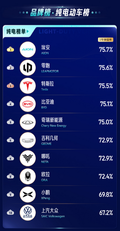 最新中国汽车保值率排行榜：比亚迪、理想并列混动品牌第一  第2张