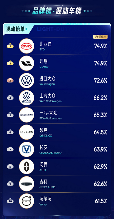 最新中国汽车保值率排行榜：比亚迪、理想并列混动品牌第一  第1张