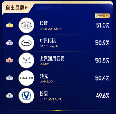 最新中国汽车保值率排行榜：比亚迪、理想并列混动品牌第一  第3张
