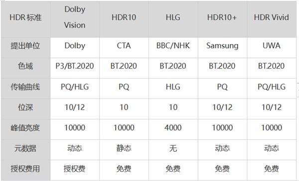 腾讯视频臻彩品牌画质升级  支持HDR Vivid联盟标准 第4张
