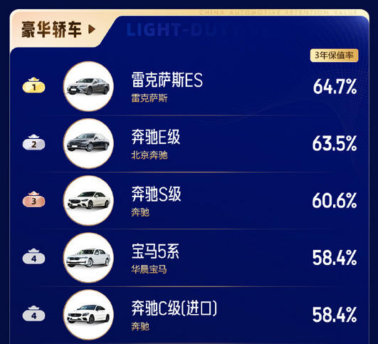 最新燃油车保值率排行：本田霸榜 包揽各个车型第一  第3张