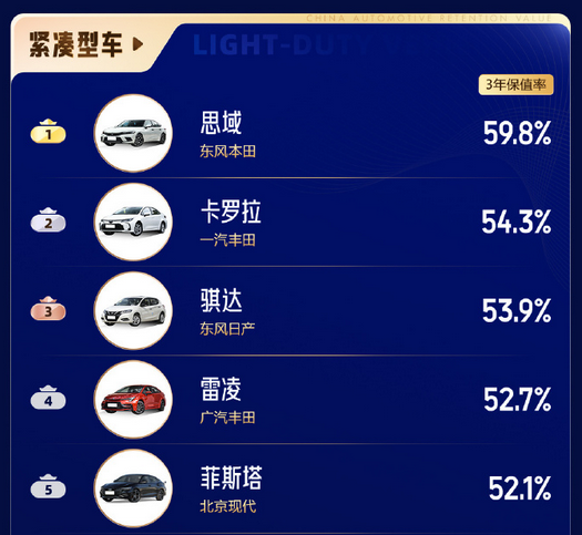 最新燃油车保值率排行：本田霸榜 包揽各个车型第一  第2张