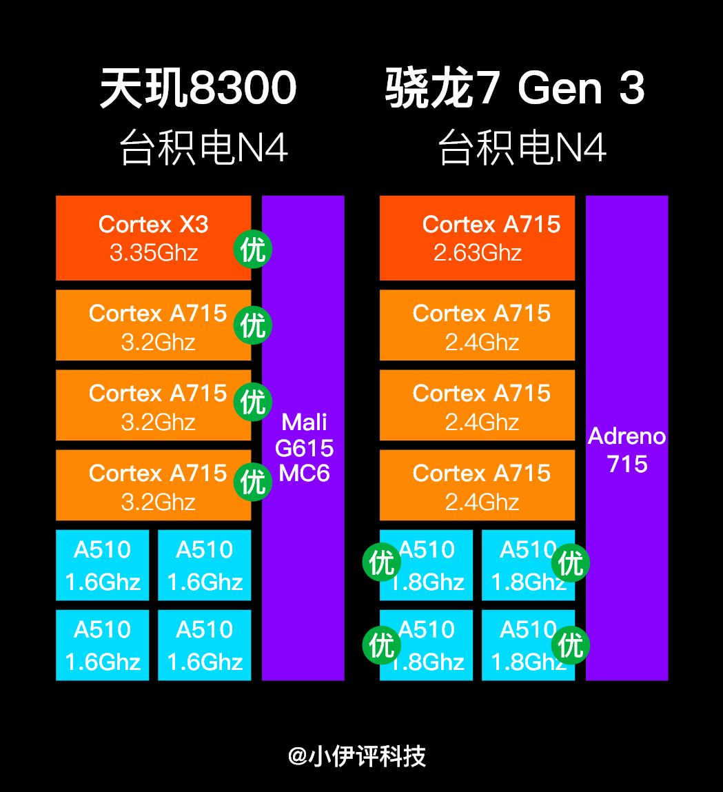 天玑8300和骁龙7 Gen 3，两款中端SOC前瞻 | 红米K70系列首发天玑8300  第2张