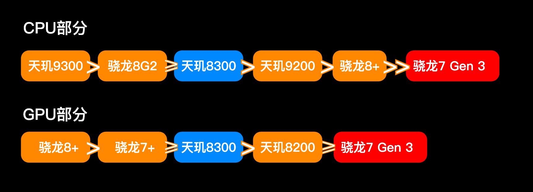 天玑8300和骁龙7 Gen 3，两款中端SOC前瞻 | 红米K70系列首发天玑8300  第3张