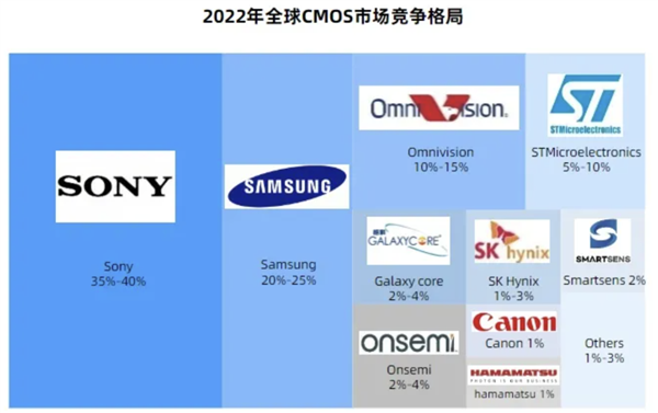 征服小米/华为！拳打索尼/三星！它堪称国产CMOS之光  第15张