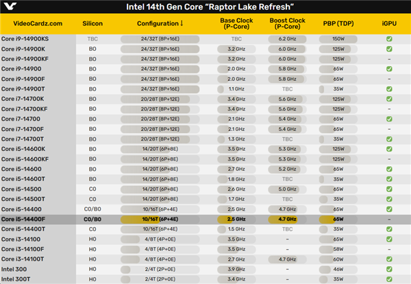 Intel 14代i5-14400F偷跑测试：单核仅提升5％  第3张