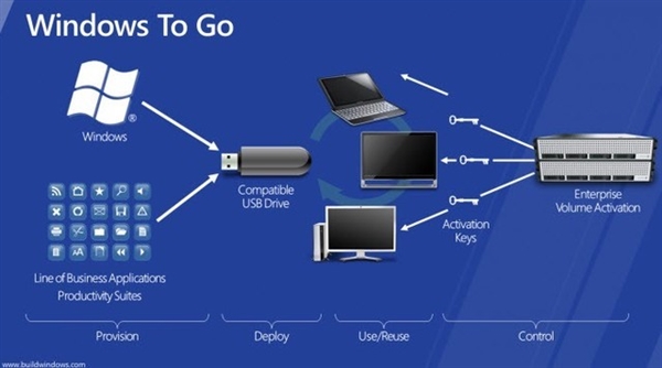 Windows系统可以随身携带：一个U盘就搞定  第2张