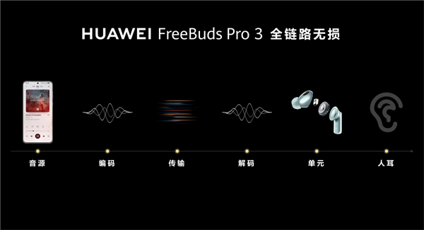 一半技术 一半艺术 央音首席调音团加持：呈现华为FreeBuds Pro 3原声好音质  第2张