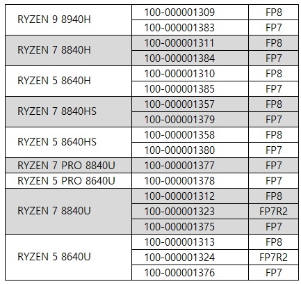 AMD锐龙8040 APU全线曝光：集体马甲！Zen5还早呢  第2张