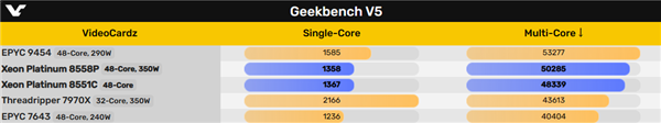 Intel 48核心五代至强新U首次跑分！完败于AMD 48核心  第3张