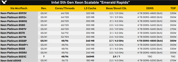 Intel 48核心五代至强新U首次跑分！完败于AMD 48核心  第4张