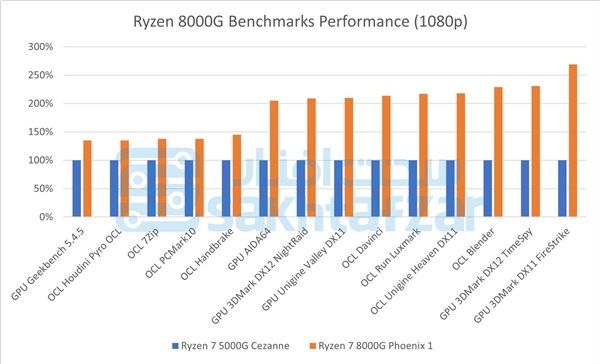 老百姓最爱！AMD 14款锐龙8000G APU全线泄露：GPU性能飙升2倍  第4张