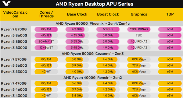 老百姓最爱！AMD 14款锐龙8000G APU全线泄露：GPU性能飙升2倍  第5张