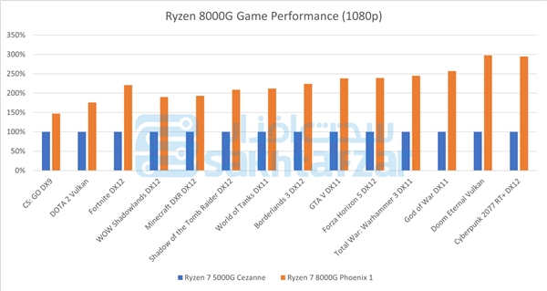 老百姓最爱！AMD 14款锐龙8000G APU全线泄露：GPU性能飙升2倍  第3张