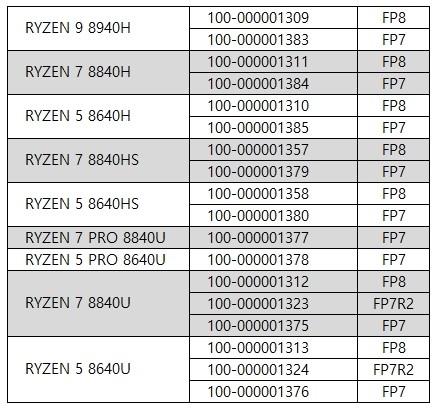 AMD锐龙8040系列挤牙膏了！参数已出炉  第1张