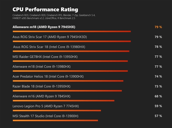 AMD顶级游戏本支棱起来了！可击败RTX4080 功耗致命伤  第5张