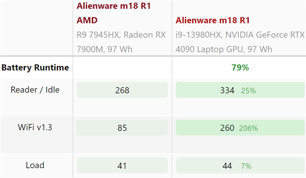 AMD顶级游戏本支棱起来了！可击败RTX4080 功耗致命伤  第7张
