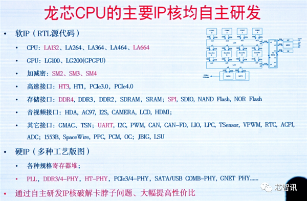 龙芯3A6000正式发布：CPU核心IP及龙架构指令系统开放授权！  第10张