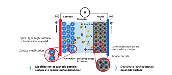 东芝开发出无钴新型锂离子电池 可在5分钟内充电至80%  第2张