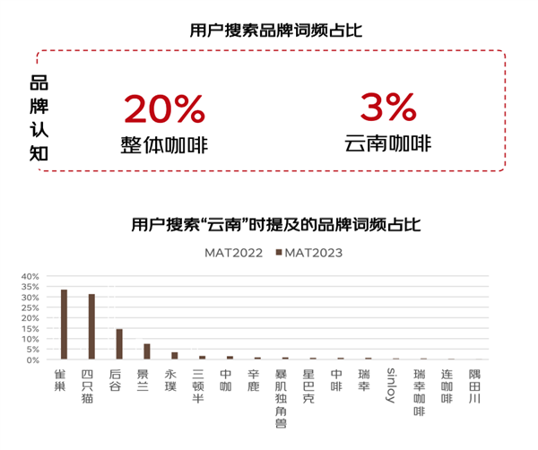 中国咖啡年消费增长超全球 三线以下城市增速显著 云南咖啡销售和用户双增长超50%  第2张