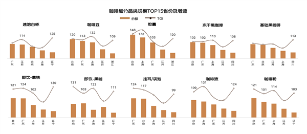 中国咖啡年消费增长超全球 三线以下城市增速显著 云南咖啡销售和用户双增长超50%  第3张