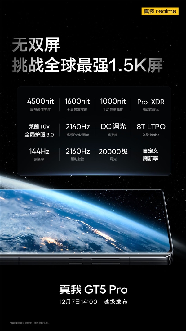 真我GT5 Pro挑战全球最强1.5K屏：4500nit亮度、2160Hz调光  第2张