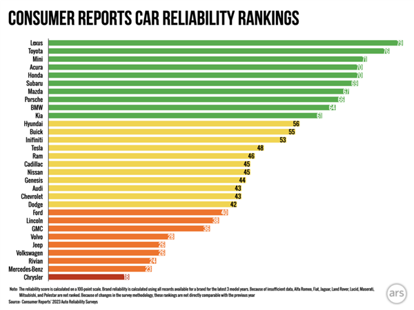 《消费者报告》：电动汽车的可靠性明显低于传统燃油车  第1张