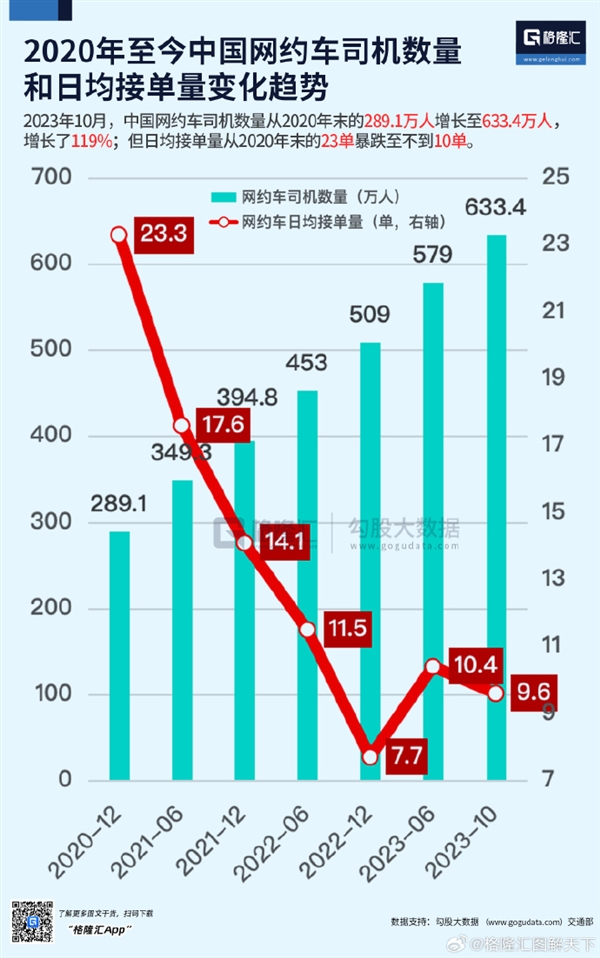 中国网约车司机3年翻倍 日均接单量暴跌至不到10单  第1张