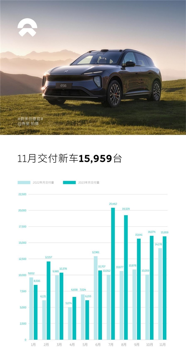 蔚来11月交付新车1.59万台：高端纯电市场占有率60.6%  第1张