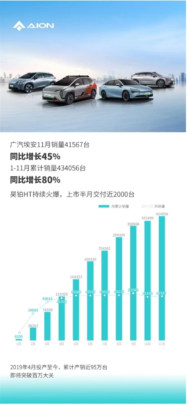 广汽埃安11月销量41567台：累计销量超43.4万台  第1张