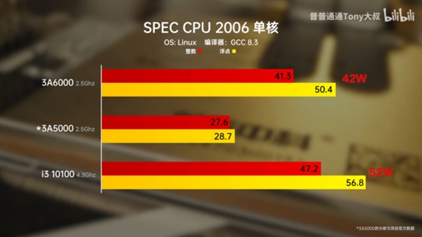 一文了解龙芯3A6000！中国通用CPU实现重大突破  第1张