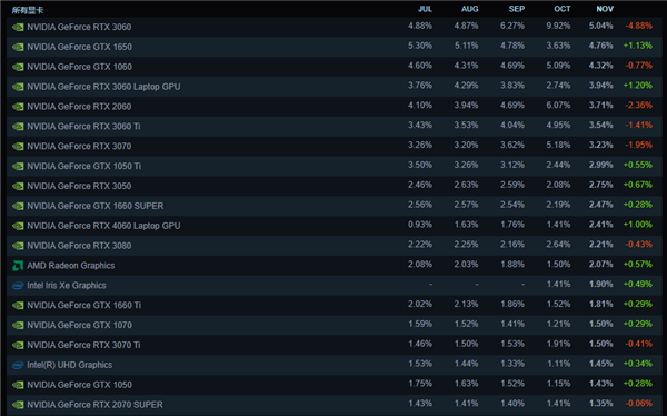 Steam最新11月硬件调查：RTX 3060稳居榜首 英伟达霸榜前10  第2张