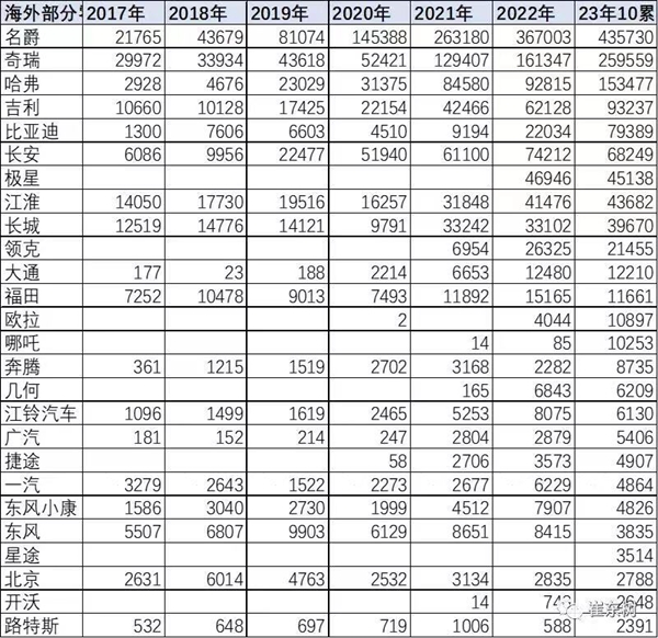 中国车企海外销量排名：比亚迪超长安排第五  第1张