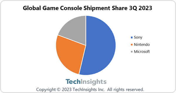 Q3全球游戏机市场份额：索尼独占54%超任天堂和微软总和  第1张