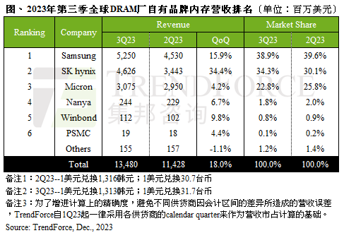 DDR4/DDR5集体大涨价！三星等存储大厂态度明确：将继续减产  第1张