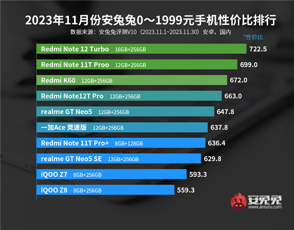 11月安卓手机性价比榜：红米1999元以下杀疯了 霸榜前四  第1张