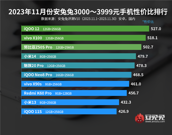 11月安卓手机性价比榜：红米1999元以下杀疯了 霸榜前四  第3张