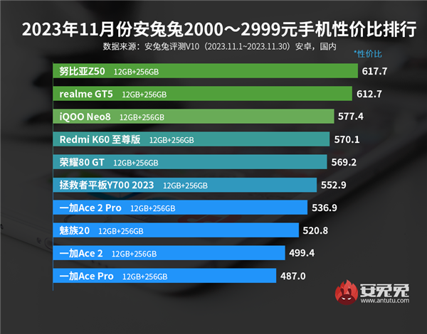 11月安卓手机性价比榜：红米1999元以下杀疯了 霸榜前四  第2张